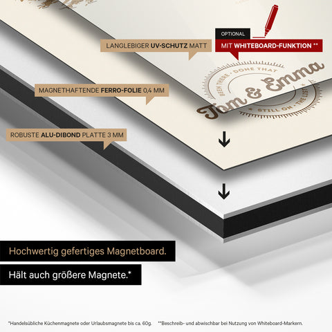 Konstruktionsweise unseres England & Irland-Karte Magneboards: Alu-Dibond-Tafel, beklebt mit magnethaftender Ferro-Folie und mit UV-Schutz kaschiert